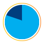 downtime cost reduction pie chart shaded blue denotes 10 oclock