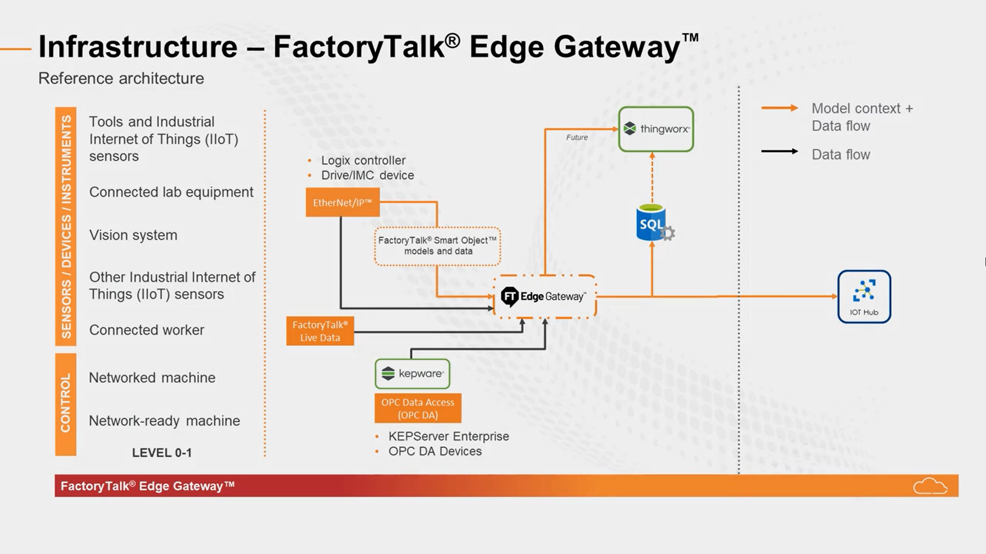 Configure Allen-Bradley® controllers to send data to Azure® IoT Hub